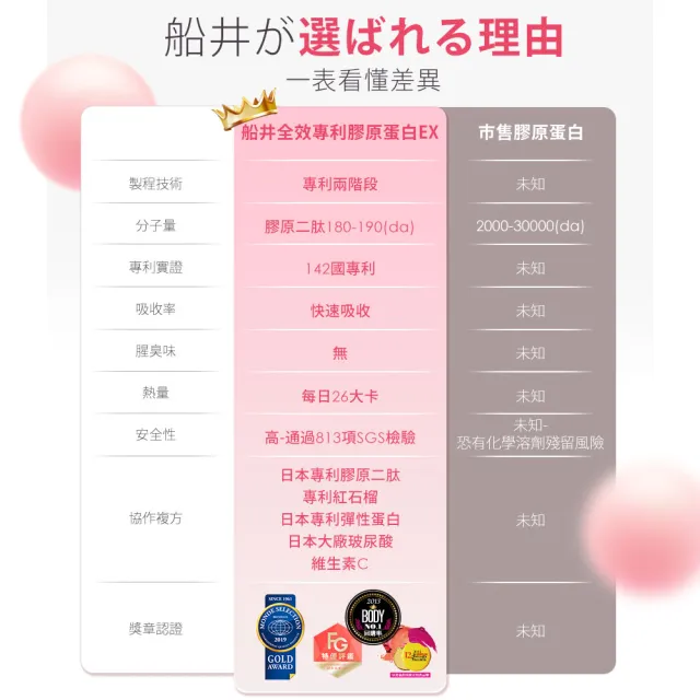 【funcare 船井生醫】全效專利膠原蛋白EX3入(共84日)