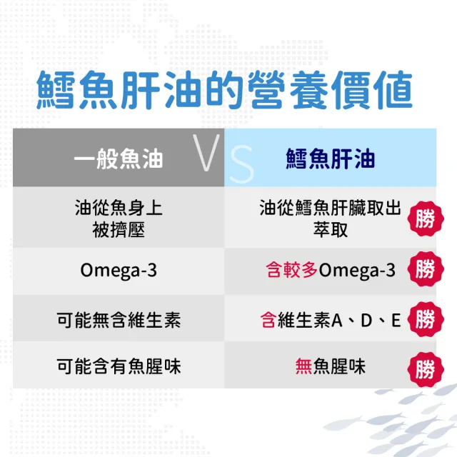 【CaPower 加柏爾】鱈魚肝油軟膠囊(60粒/瓶)-含Omega-3.DHA.EPA.維生素A.D.E