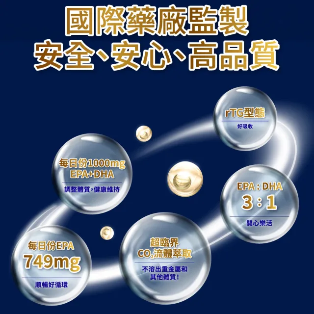 【永信HAC】魚油EPA軟膠囊4瓶組(90粒/瓶 快樂魚油 rTG 超臨界萃取)
