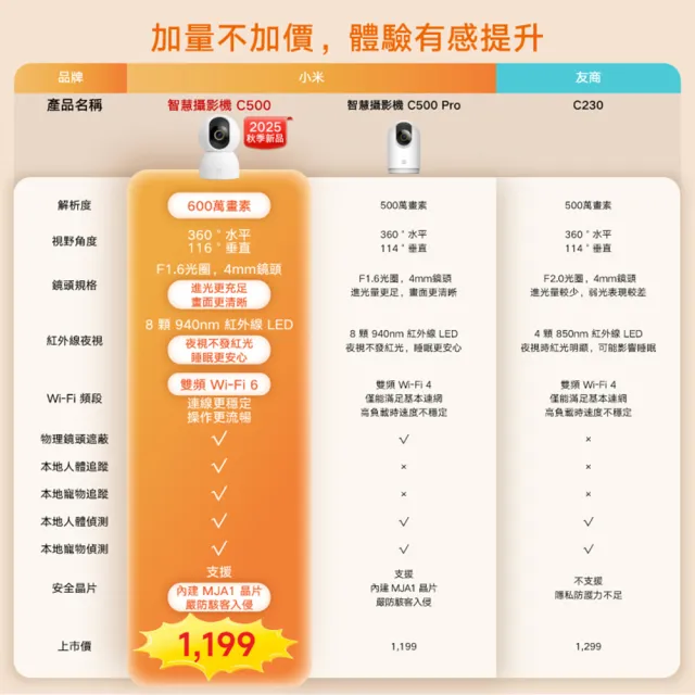 【小米】二入組 小米官方旗艦館 Xiaomi 智慧攝影機 C500 3.5K超清畫質/ 600萬畫素 寵物/人形追蹤