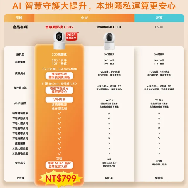 (二入組)【小米】官方旗艦館 智慧攝影機 C302