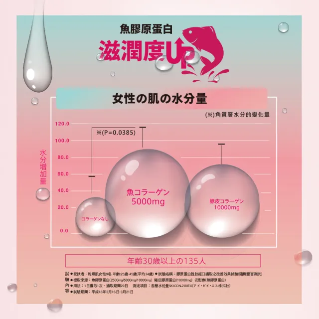 【Meiji 明治】明治膠原蛋白璀璨金隨身包7gx60入(60天份/膠原蛋白/神經醯胺/Q10)