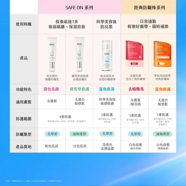【AHC】買一送一★極致防禦長效水潤防曬乳30ml(防曬/防禦/長效/水潤)