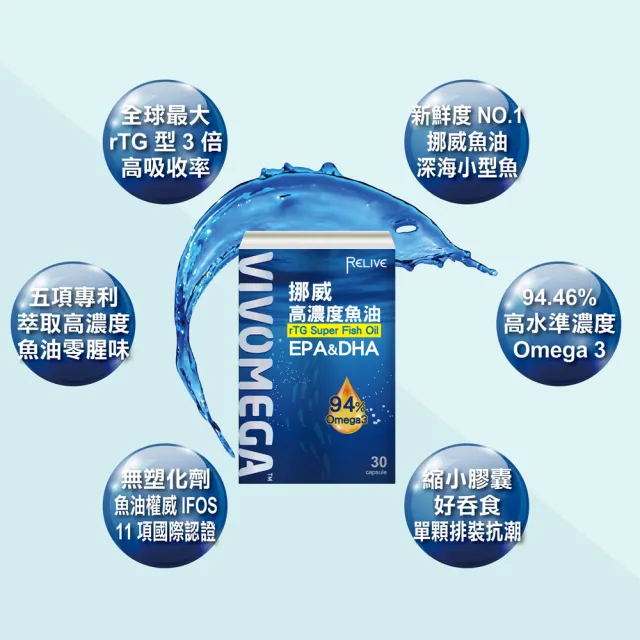 【RELIVE】94%超高濃度挪威魚油*2盒(30顆/盒)