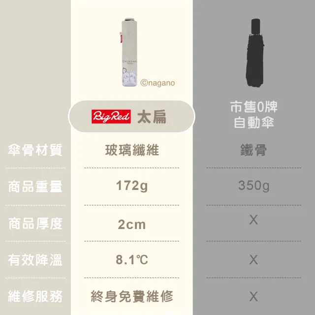 【雨傘王】BigRed太扁 Chiikawa 燕麥奶 手開傘 輕量 折疊傘 黑膠 防曬降溫 1人撐 吉伊卡哇(終身免費維修)