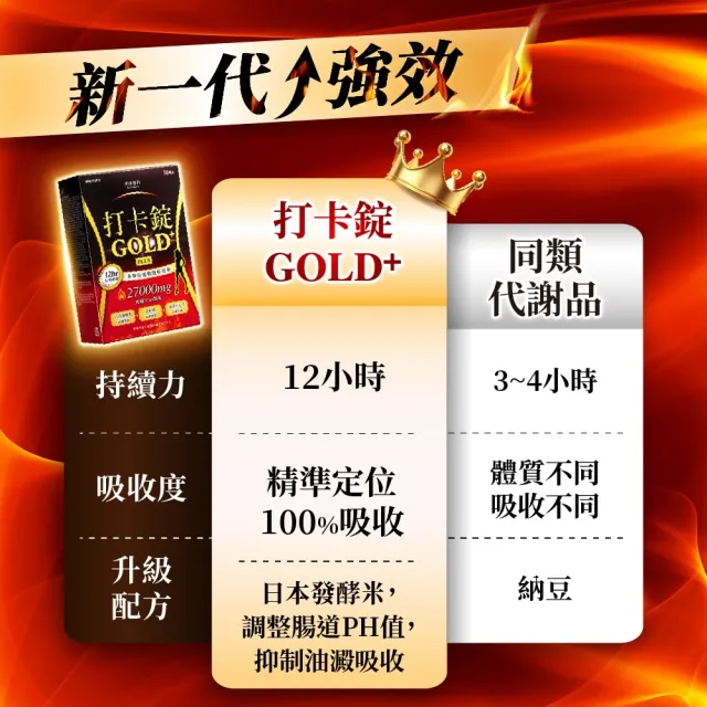 【Dr. Calorie 美体專科】打卡錠GOLD+3盒(共90顆)
