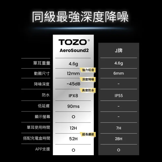 【TOZO】AeroSound2 ANC主動式降噪無線藍牙耳機(入耳式/降噪-45dB/低延遲/電量顯示/專屬APP/原廠公司貨)