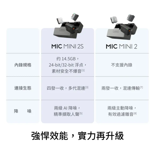 【DJI】DJI MIC MINI 2S發射器 無線麥克風｜四發一收｜超輕巧(聯強國際貨)