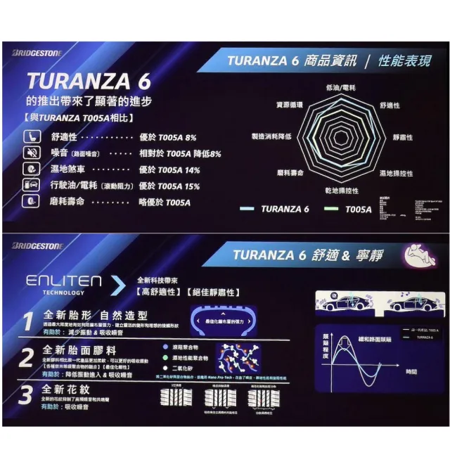 【BRIDGESTONE 普利司通】TURANZA 6 -185/60/15吋 四入組輪胎 送安裝 (車麗屋)