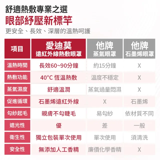 【&MORE 愛迪莫】石墨烯遠紅外線熱敷眼罩-10入(溫熱助眠 遮光好眠 眼周循環 壓力失眠 蒸氣眼罩 雙11)