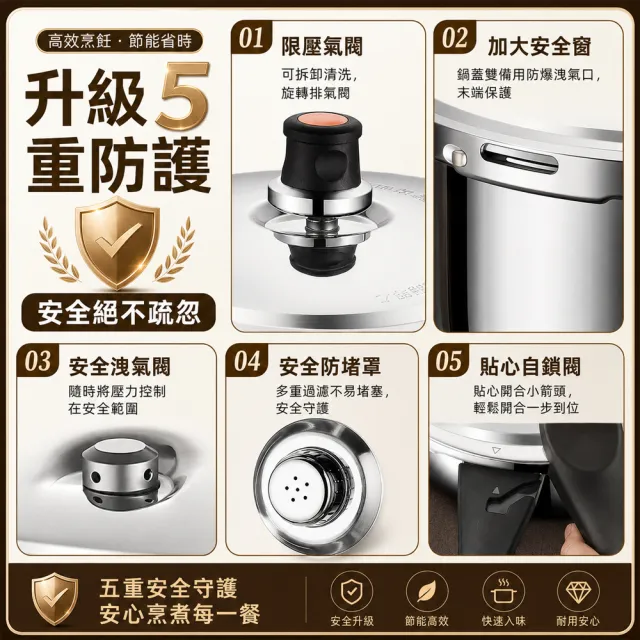 【Felsted 菲仕德】7L大容量高壓鍋 304不鏽鋼壓力鍋 家用加厚 安全防爆 80KPa高壓快煮 電磁爐瓦斯爐通用