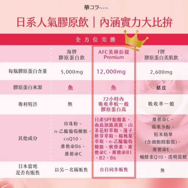 【AFC】美妍拉提Premium膠原蛋白飲10瓶/盒(日本原裝)