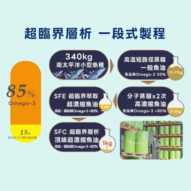 【世華生技】西班牙高純萃魚油5盒 (60顆/盒 高濃度 rTG型態 西班牙魚油領導品牌)