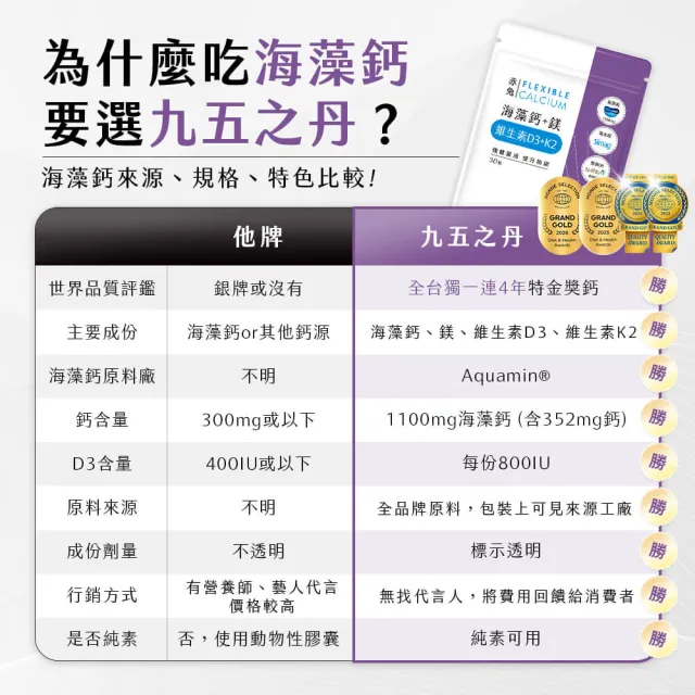 【JIU WU DAN 九五之丹】世界品質連四特金愛爾蘭海藻鈣鎂DK 6入組共180粒(額外添加維生素D3 維生素K2)
