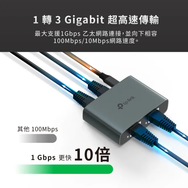 【TP-Link】EH310 乙太網路分配器 1轉3 Gigabit 隨插即用 鋁合金高品質高散熱 含電源和乙太網路線