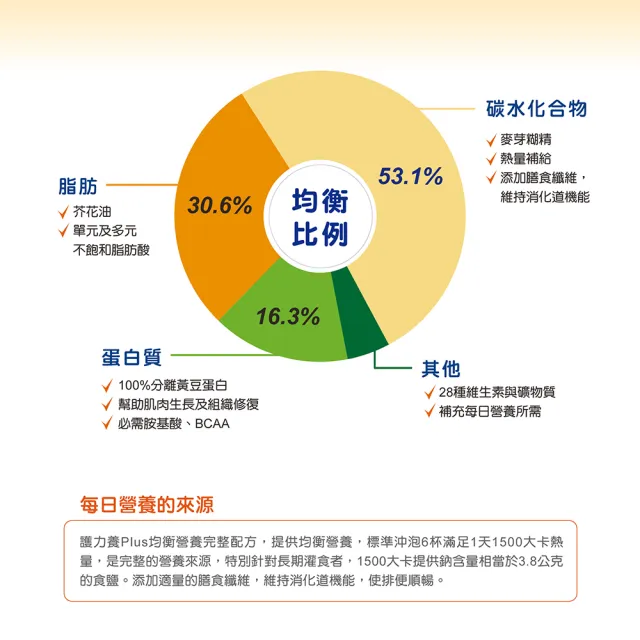 【Basicare 護力養】PLUS均衡營養完整配方1罐1482g(黃豆蛋白 膳食纖維 成人營養品 長輩營養 口飲管灌皆可)