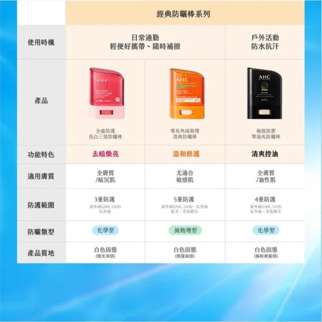 【AHC】極致防禦零油光防曬棒14g(不沾手/不黏膩/戶外活動/小黑盾)