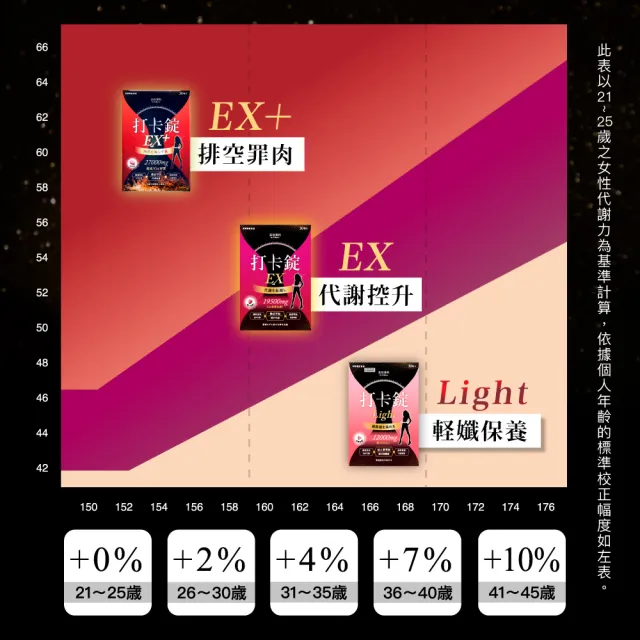 【Dr. Calorie 美体專科】打卡錠EX+30顆/盒(順暢排空)