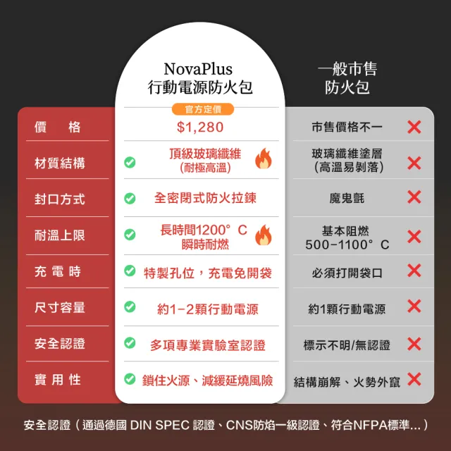 【NovaPlus】行動電源阻燃防火包
