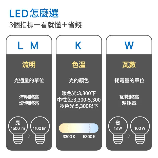 【mo select】8入組★10W 超高效環保LED燈泡/球泡燈(mo選/白光/黃光/自然光/全電壓)