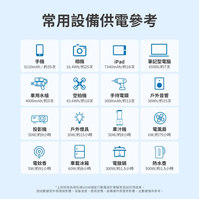 【Philips 飛利浦】60W太陽能板超值組-600W 攜帶式儲能電池 行動電源 DLP8093C(露營/戶外活動/UPS不斷電)