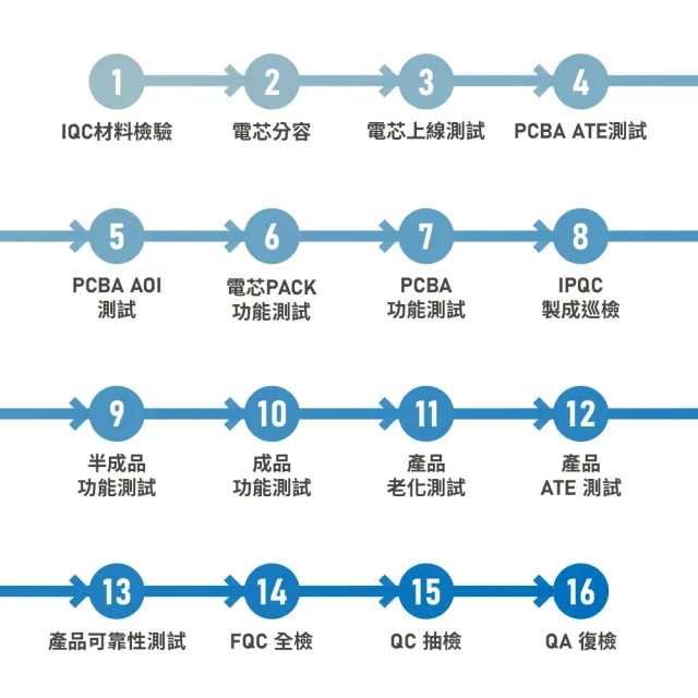 【Philips 飛利浦】300W儲能可攜式充電站 DLP8091 (BMS智慧自檢測/採用磷酸鐵鋰電池)