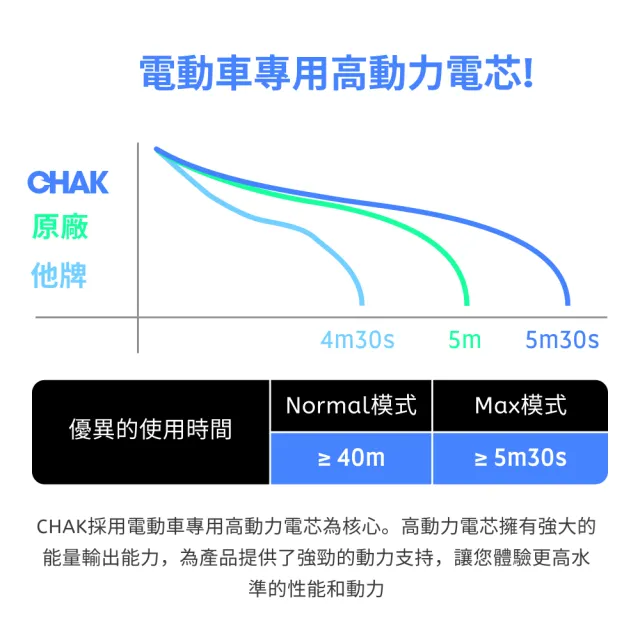 【CHAK恰可】Dyson V7 V8/SV10 SV11 副廠鋰電池 電芯容量2500mAh 附濾網組及組裝工具(Dyson 副廠電池)