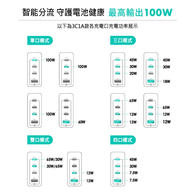 【mo select】100W  GaN 氮化鎵 PD 筆電手機充電頭/充電器 3C1A 四孔(mo選/i17/16/三星/MacBook筆電適用)