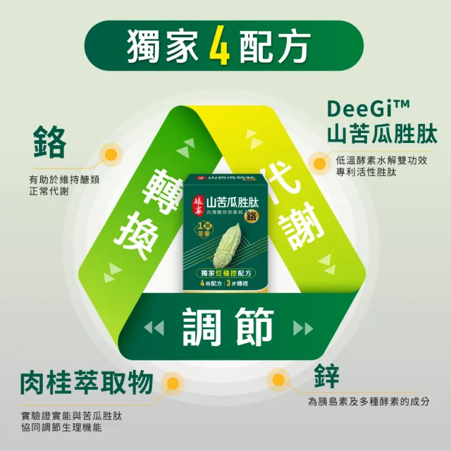 【娘家】山苦瓜胜+鉻膠囊30顆6盒(翁家明代言.台灣雙功效專利山苦瓜胜.1顆足量.穩定代謝)