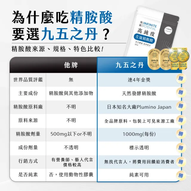 【JIU WU DAN 九五之丹】世界品質連四金高純度左旋精胺酸 2入組共60粒(超高劑量左旋精氨酸)