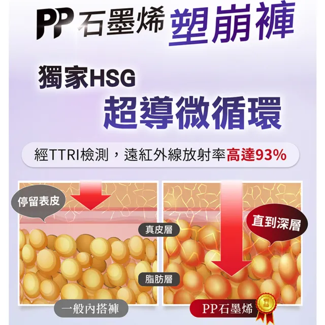 【PP 石墨烯】石墨烯塑崩褲全系列任選1件(循環塑身褲)