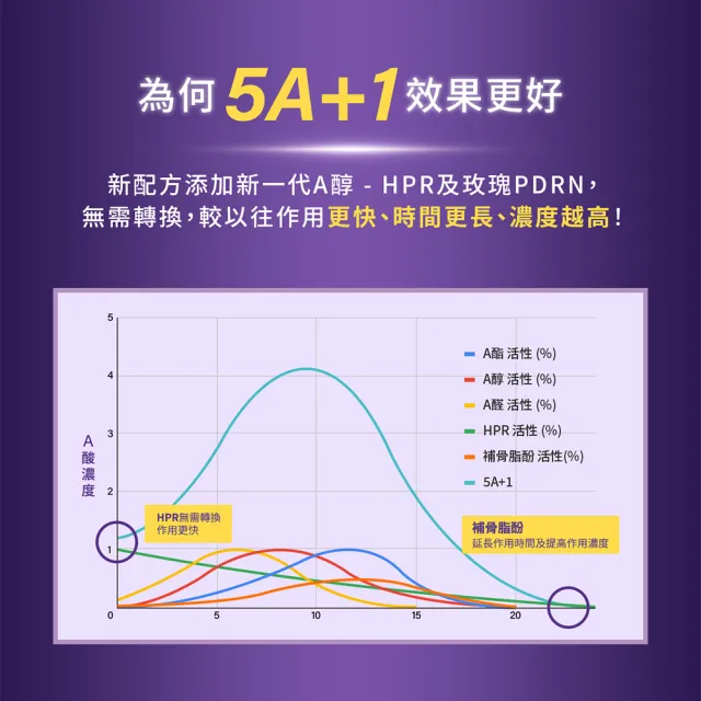 【Neogence 霓淨思】0.3%活膚保濕A醇精露150ml 2入