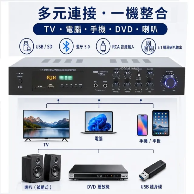 110V擴大機 立體聲5.1聲道 藍芽/FM收音機/USB/AUX/遙控/卡拉OK家庭劇院擴大機音響