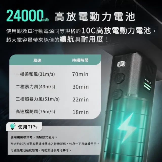 【Philo 飛樂】怪獸級風力PF1200 24000mAh 工業級強力渦輪增壓暴力風槍/庭院吹葉機/鼓風機 /車用除塵槍