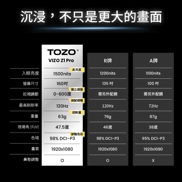 【TOZO】VIZO Z1 PRO沉浸式大螢幕輕量AR智慧眼鏡顯示器(近視調整/120Hz刷新率/1500nits亮度/1080P/免充電)