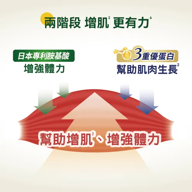 【桂格完膳】營養素3重優蛋白250mlx24x2箱 共48入★8/19-22滿額送麥當勞即享券