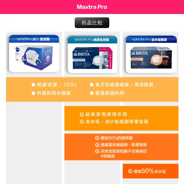 【BRITA】MAXTRA Pro Pure Performance 純淨全效型濾芯 (5+1裝) 6入-歐洲製(原裝平輸)