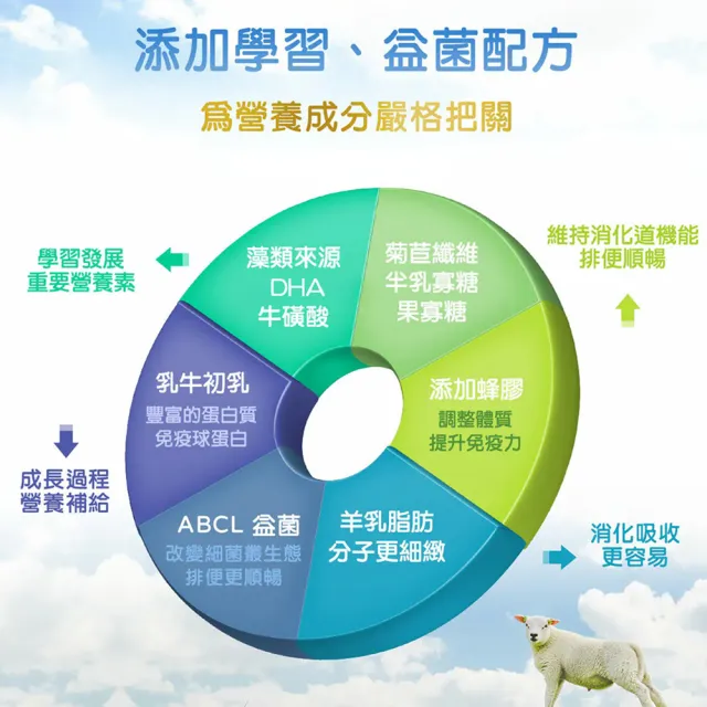 【易而善】蜂膠幼兒營養強化奶粉 2 罐組(強化羊奶粉850g+強化牛奶粉1500g)
