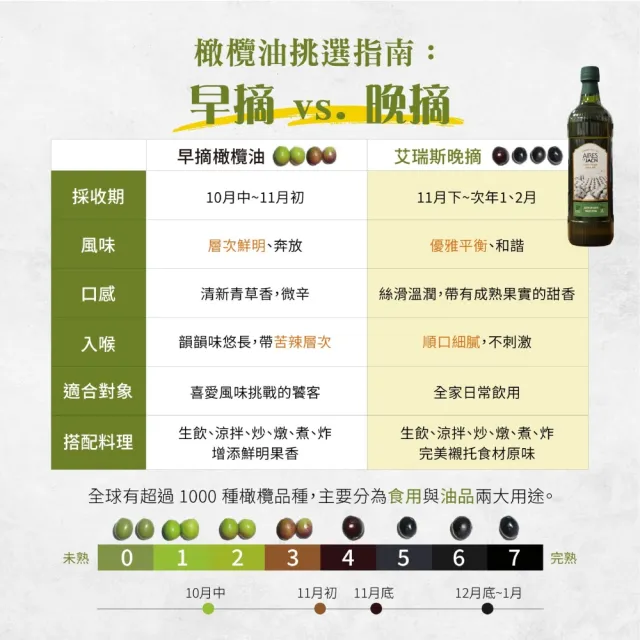【巴狄尼絲莊園】雙11限定 禮盒組-艾瑞斯特級初榨橄欖油1L(西班牙2025年度 第一製油師之作)(PET食品級裝)
