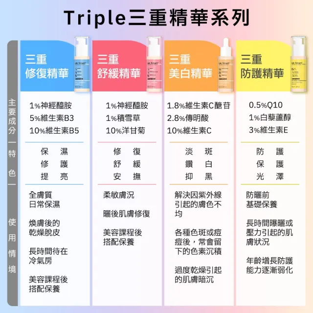 【Dr.Hsieh 達特醫】官方直營★LabSmart Triple 三重精華30ml(修復/防護/美白/舒緩)