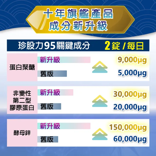 【悠哉美健】珍股力95(日本鮭魚萃取/蛋白聚醣/專利ACII/非變性二型膠原蛋白/MSM/酵母鋅/ 90粒x3入組)