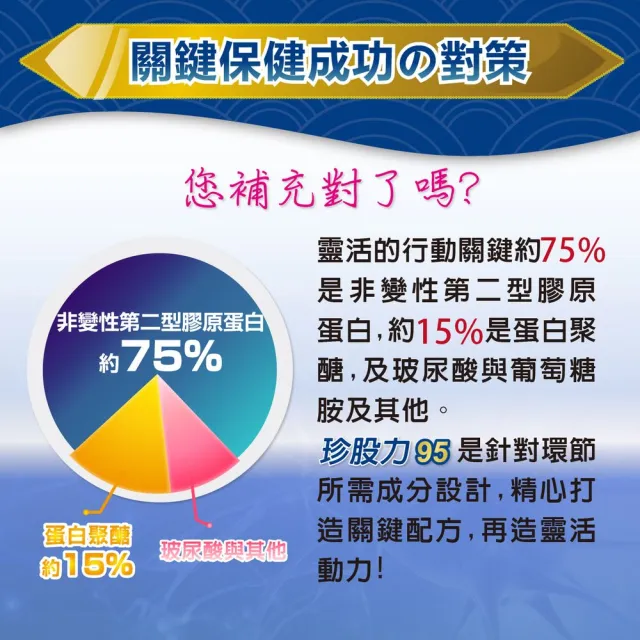 【悠哉美健】珍股力95(日本鮭魚萃取/蛋白聚醣/專利ACII/非變性二型膠原蛋白/MSM/酵母鋅/ 90粒x3入組)