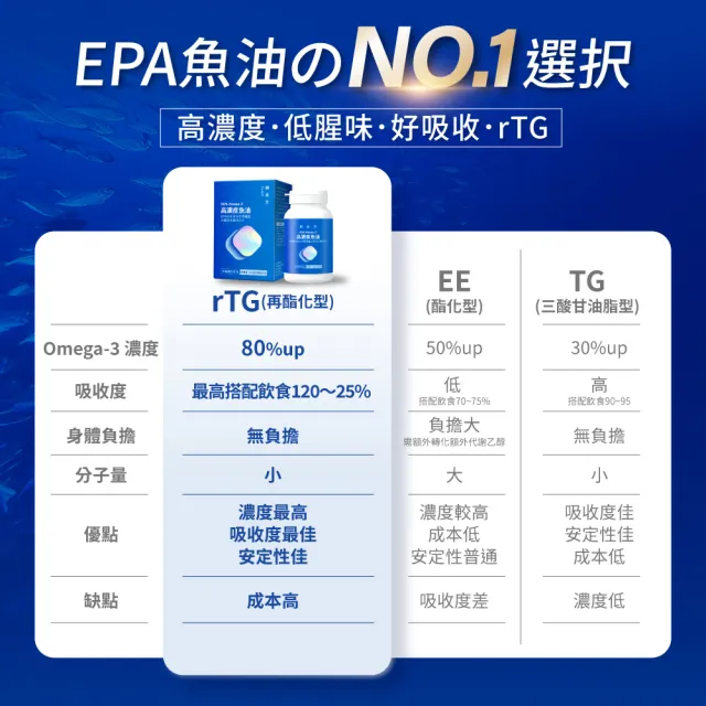 【御熹堂】黃金頂級 90%高濃度專利魚油9入組(一入120顆、醫師推薦、高單位Omega-3、rTG好吸收)