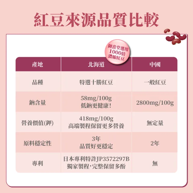 【御熹堂】日本專利珍珠紅豆薏仁1入組(一入60顆、專科醫師推薦、提升代謝、御用超微米珍珠粉)