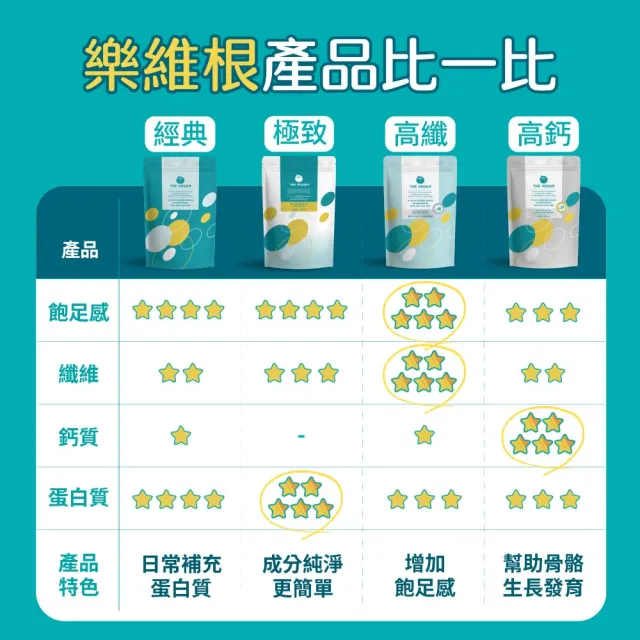 【THE VEGAN 樂維根】經典植物優蛋白 一組入 1KG/袋(優蛋白.高蛋白.蛋白粉.台灣製造.全素)