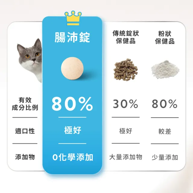 【OurPet 奧沛】貓用腸沛錠x5瓶(30顆、貓腸胃保健食品 寵物腸胃保養 益生菌 菊苣纖維 植物酵素 蘑菇)