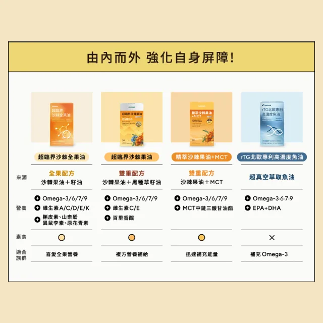 【Wedar 薇達】精萃沙棘果油+MCT 6盒組(30顆/盒.高效專注.思緒順暢.長效續航.運動補給.OMEGA7.純素)