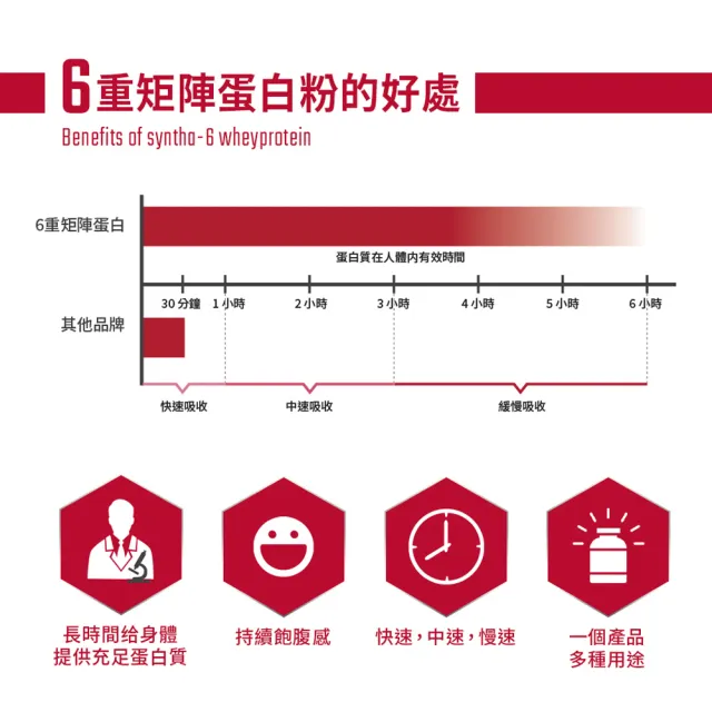 【BSN 畢斯恩】Syntha-6 頂級綜合乳清蛋白 4.56磅/5磅(多口味可選)