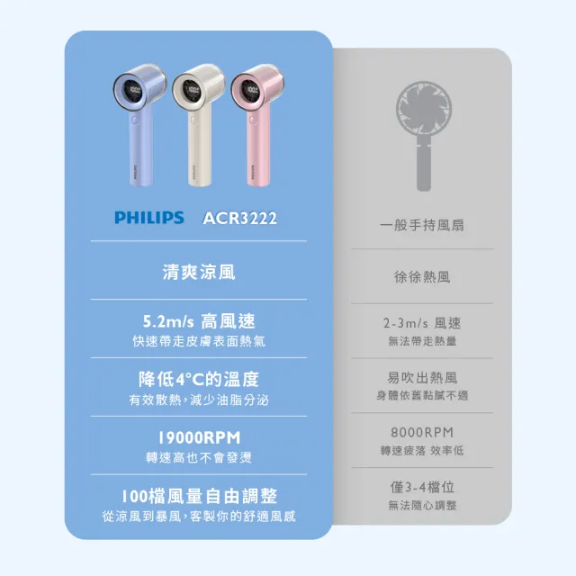 【Philips 飛利浦】超值2入組-3色可選-小炫風 高速100檔手持風扇 Type-C充電/LED顯示(ACR3222)