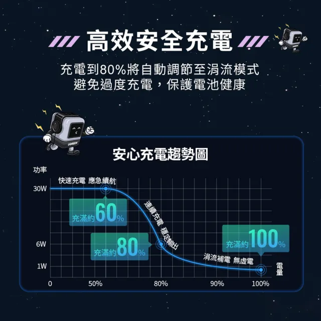 【綠聯】小機器人 65W 2C1A GaN氮化鎵充電器 深空灰(快充頭/充電頭/PD/PPS/QC協議)